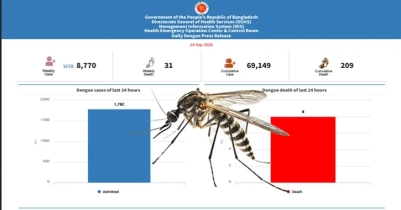 ২৪ ঘণ্টায় ডেঙ্গুতে আক্রান্ত হয়ে ৮ জনের মৃত্যু