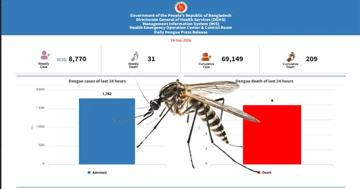 ডেঙ্গুতে ৬ মৃত্যু, একদিনে হাসপাতালে ভর্তি ২১৫৮—এ বছরের সর্বোচ্চ